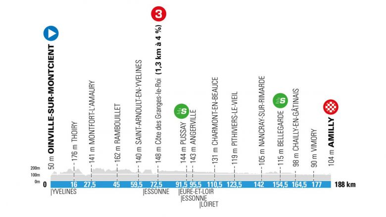 Nice – The 2nd stage, another massive sprint expected at Amilly