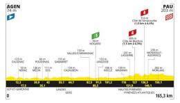 Tour de France - La 13e étape avec encore un sprint à Pau ? Parcours, profil