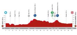 Tour d'Espagne - Le parcours de la 3e étape... la revanche de Wout Van Aert ?