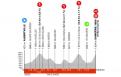 Critérium du Dauphiné La 7e étape... Le parcours et profil de l'étape reine